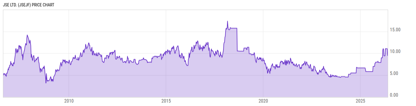 Price Chart