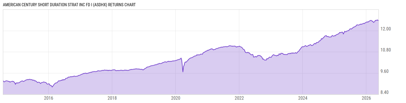 Returns Chart