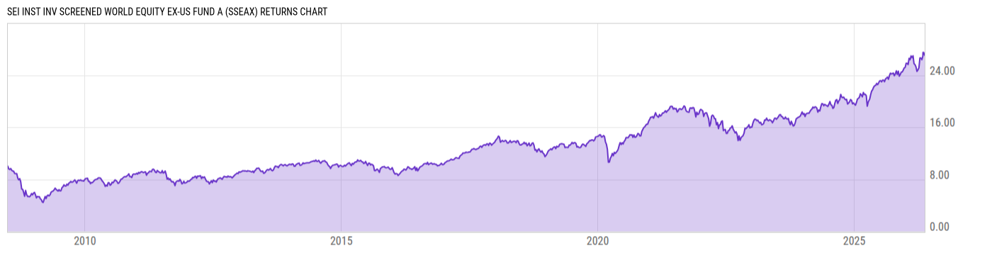 Returns Chart