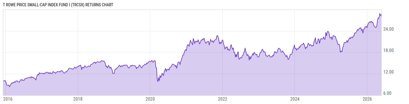 Returns Chart