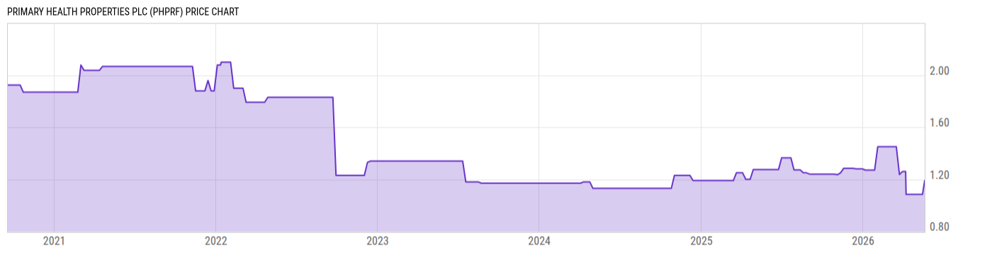 Price Chart