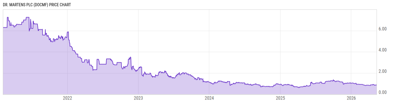 Price Chart