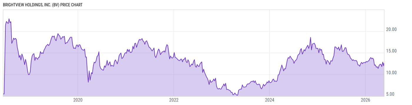 Price Chart