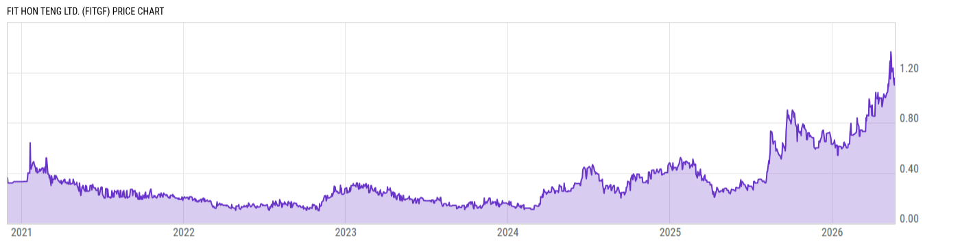 Price Chart