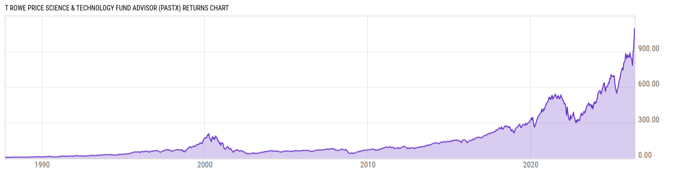 Returns Chart