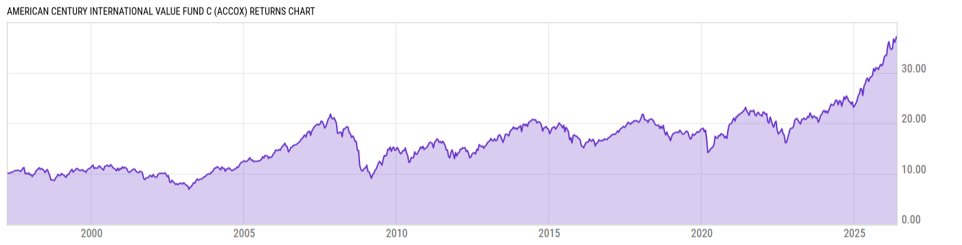 Returns Chart