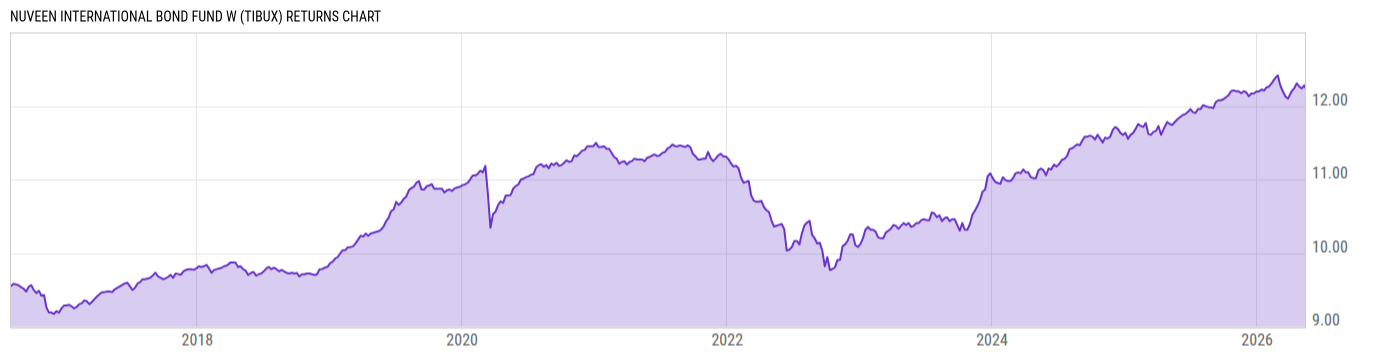 Returns Chart