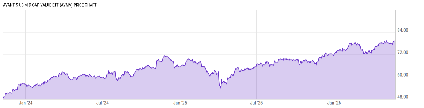 Price Chart