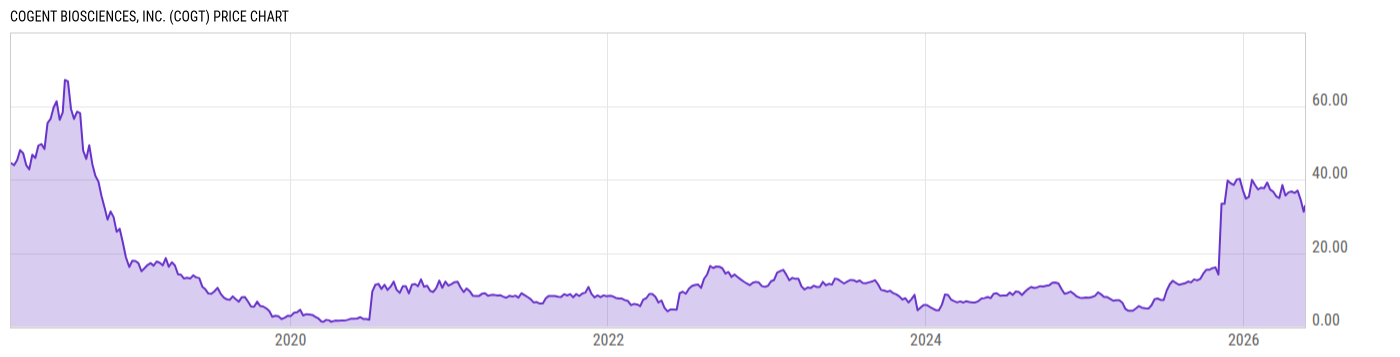 Price Chart