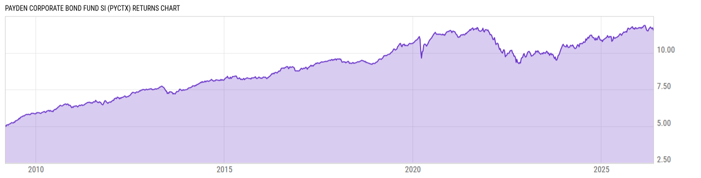 Returns Chart