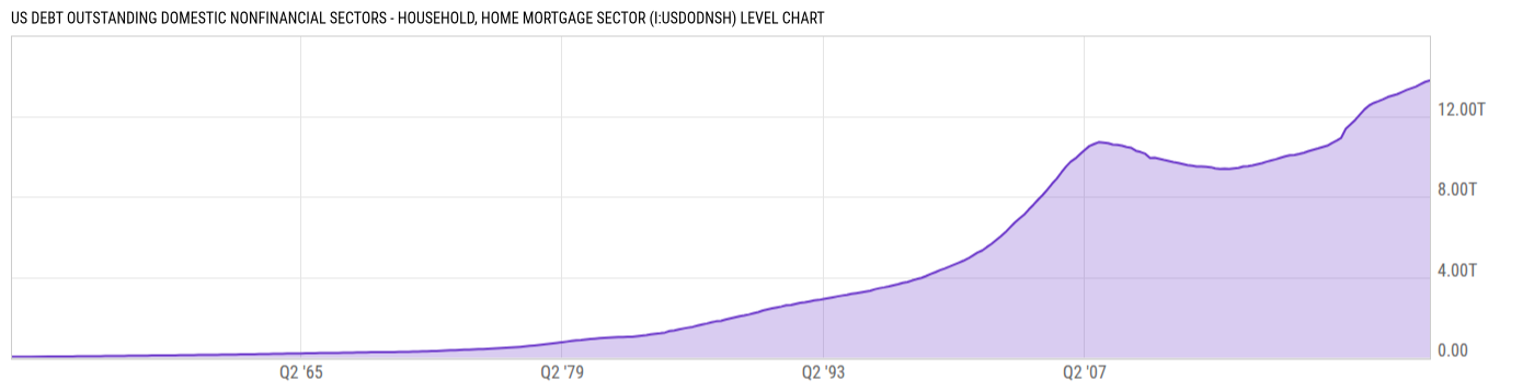 Level Chart