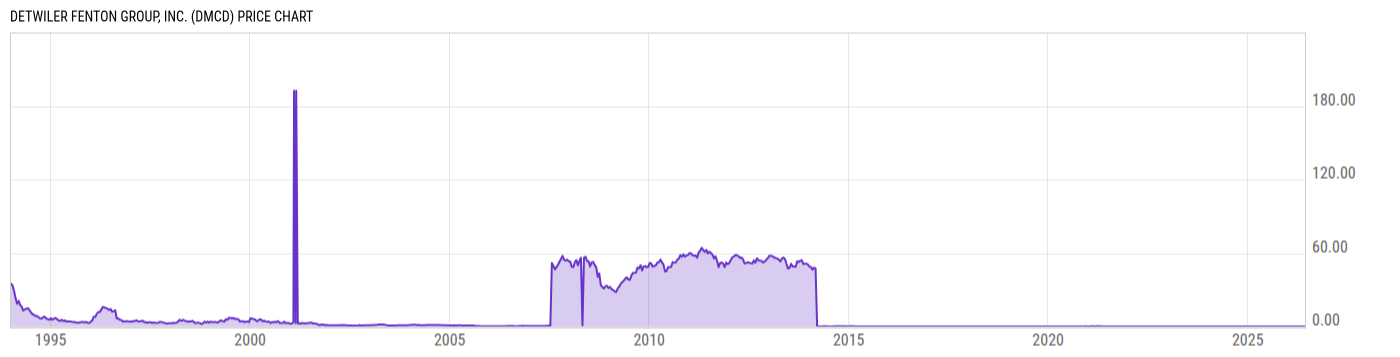 Price Chart