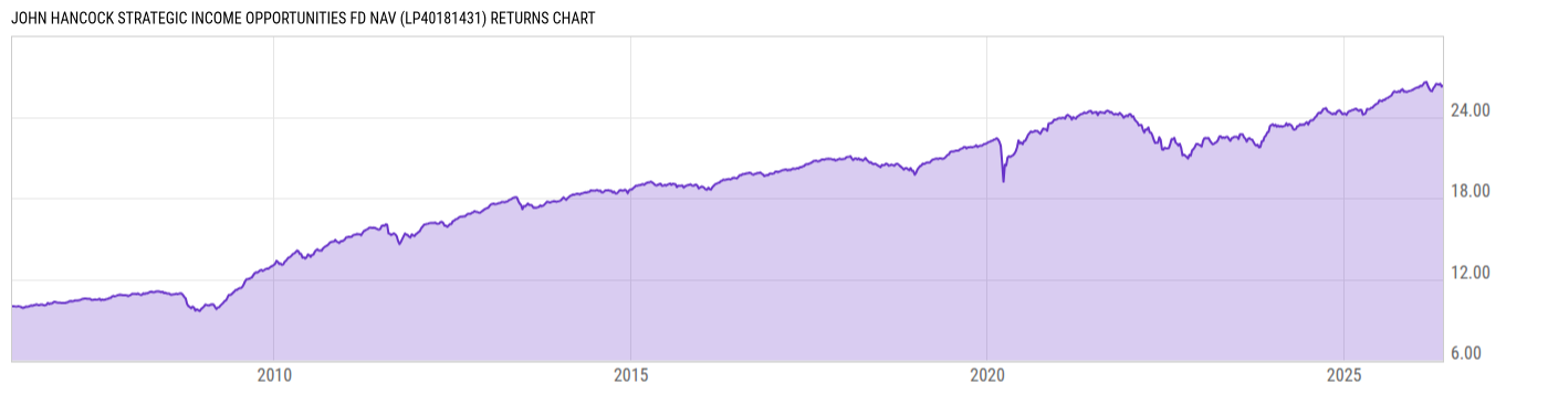 Returns Chart