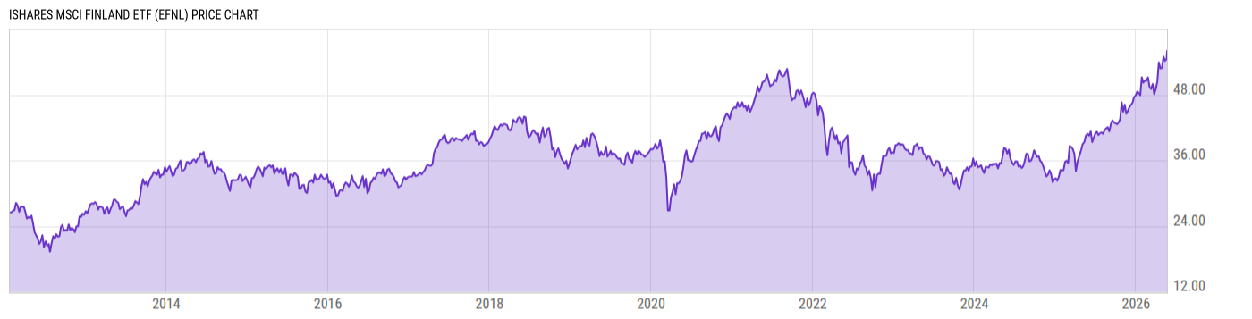 Price Chart