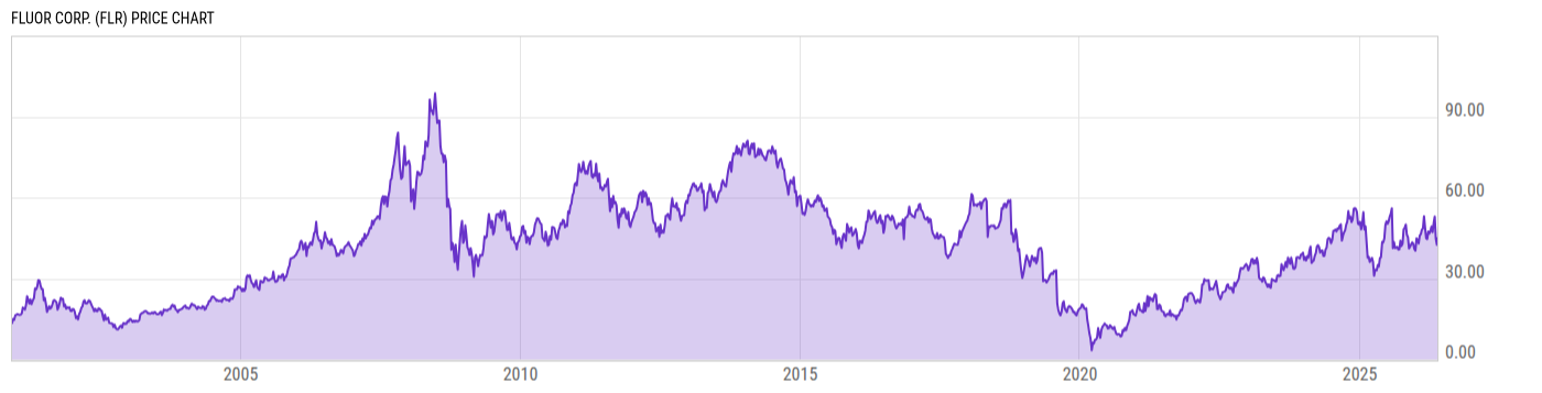 Price Chart