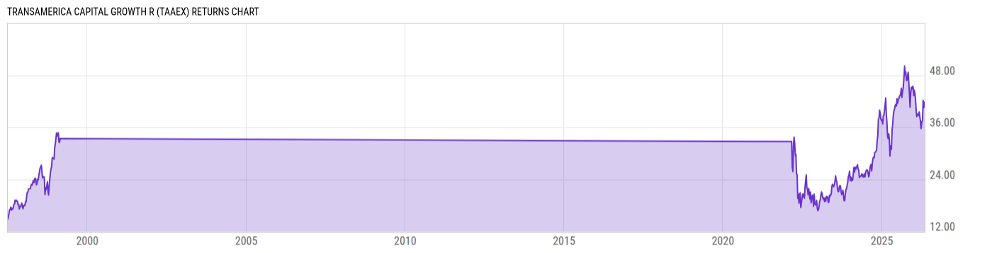 Returns Chart