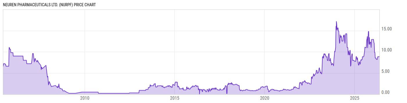 Price Chart