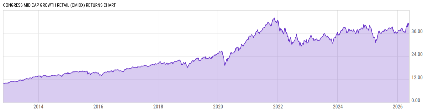 Returns Chart