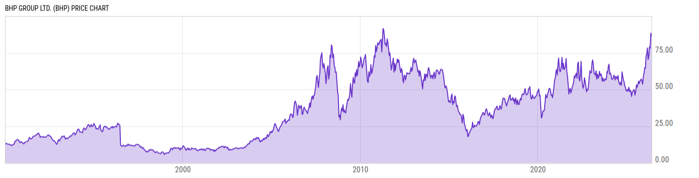 Price Chart