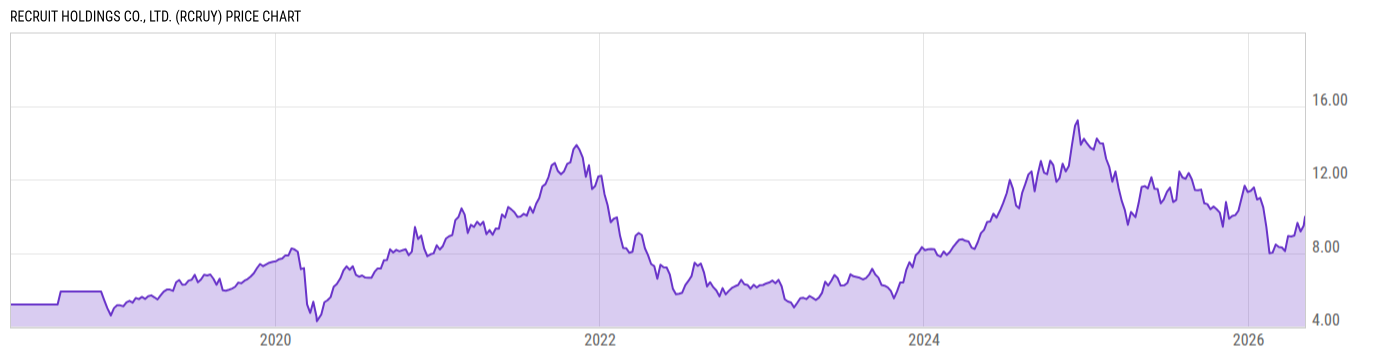 Price Chart