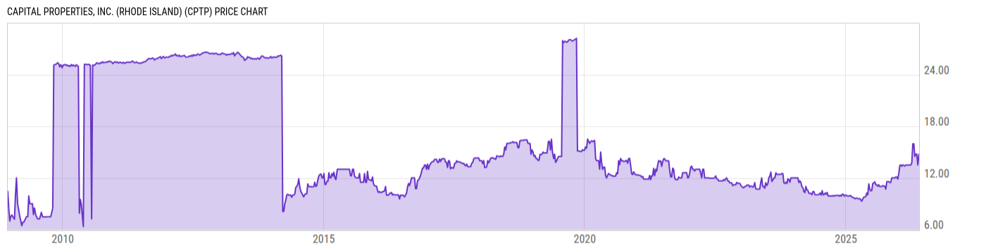 Price Chart