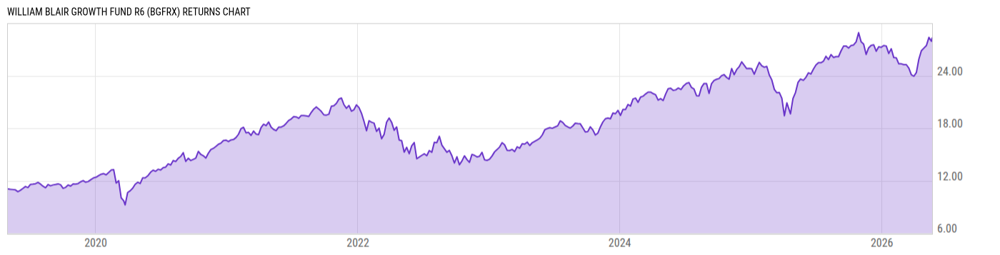 Returns Chart