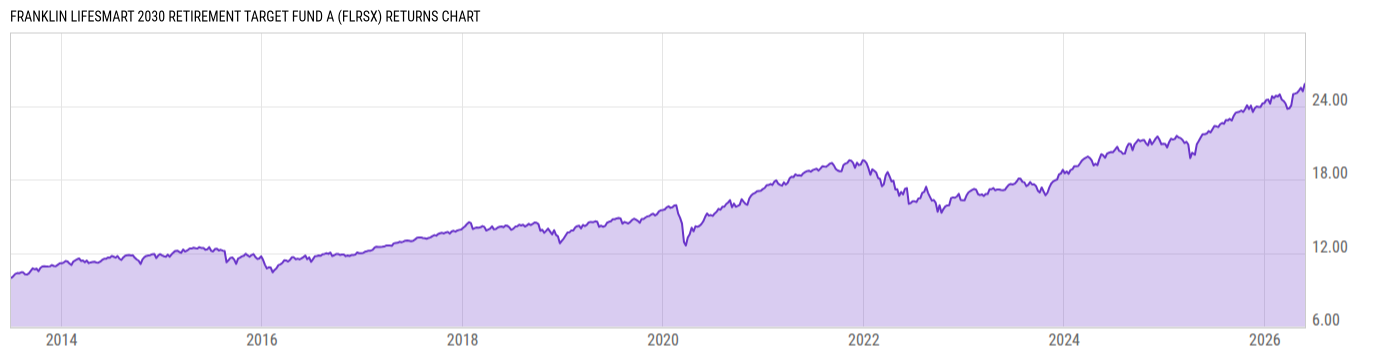 Returns Chart