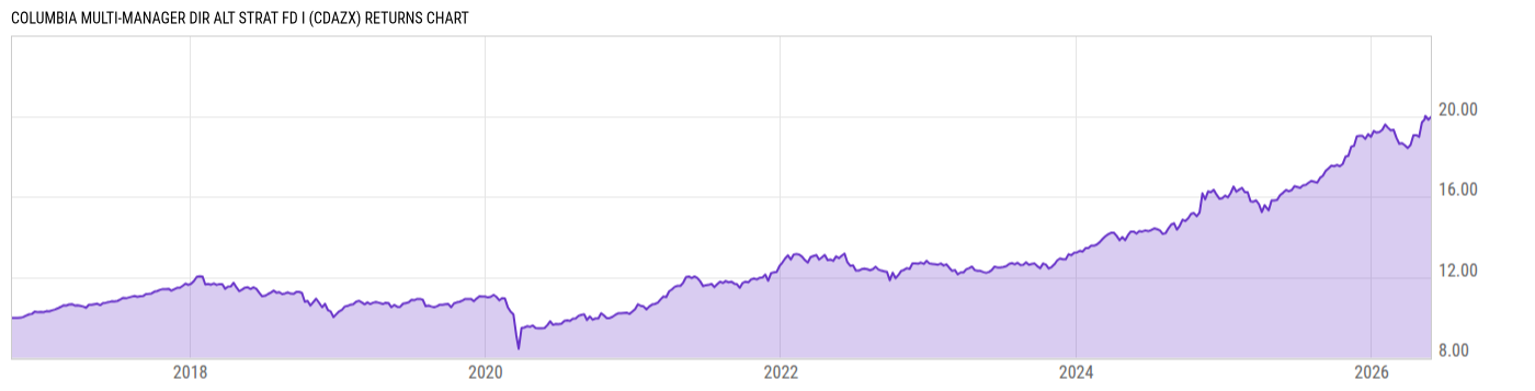 Returns Chart