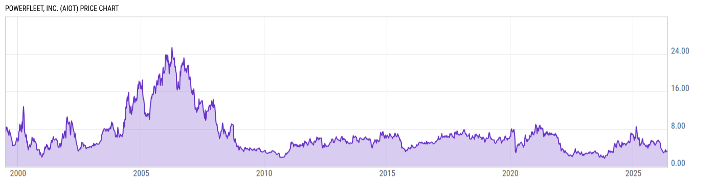 Price Chart