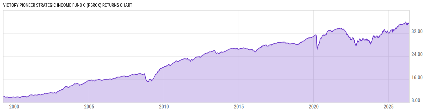 Returns Chart