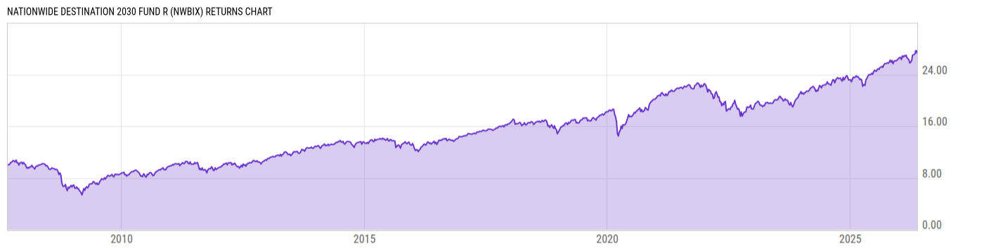 Returns Chart