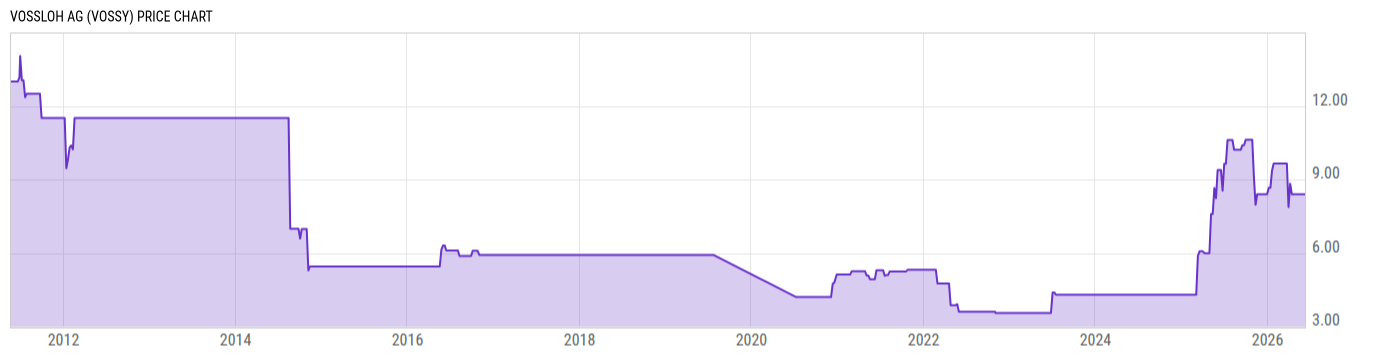 Price Chart