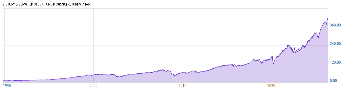 Returns Chart