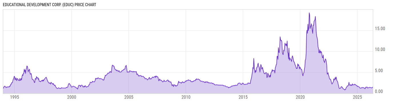 Price Chart