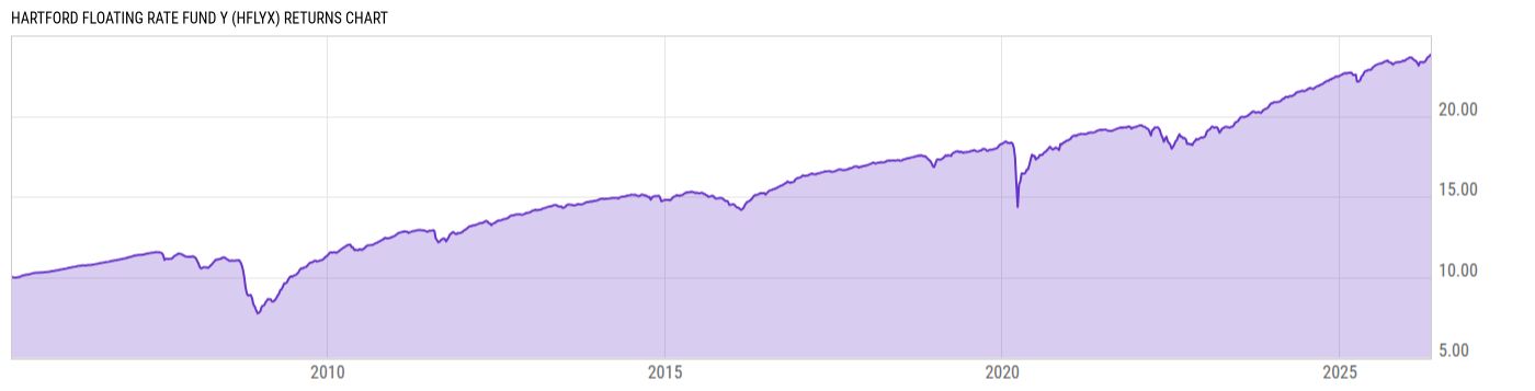 Returns Chart
