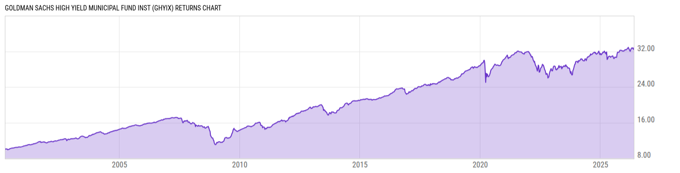 Returns Chart