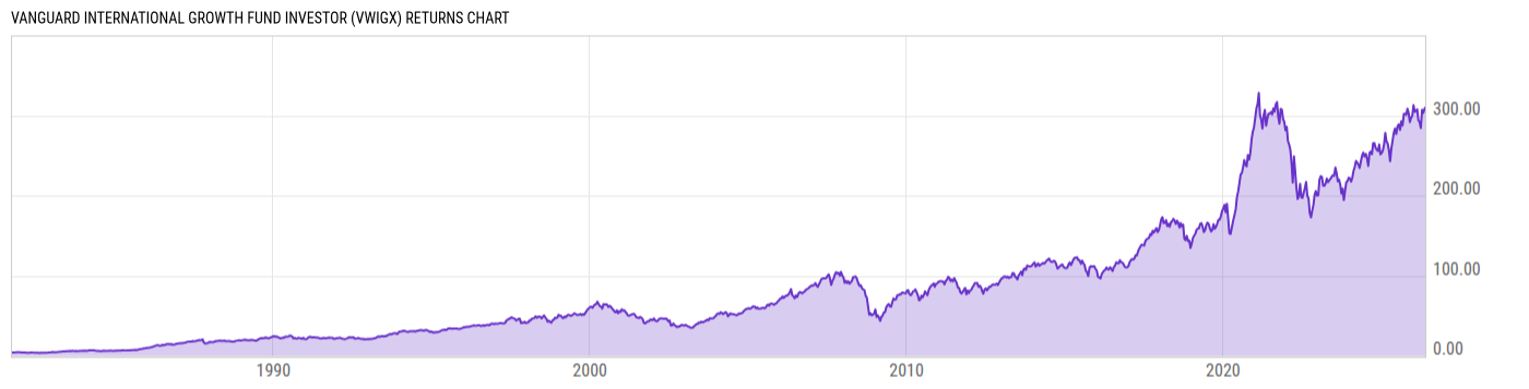 Returns Chart