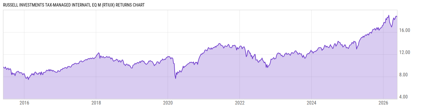 Returns Chart