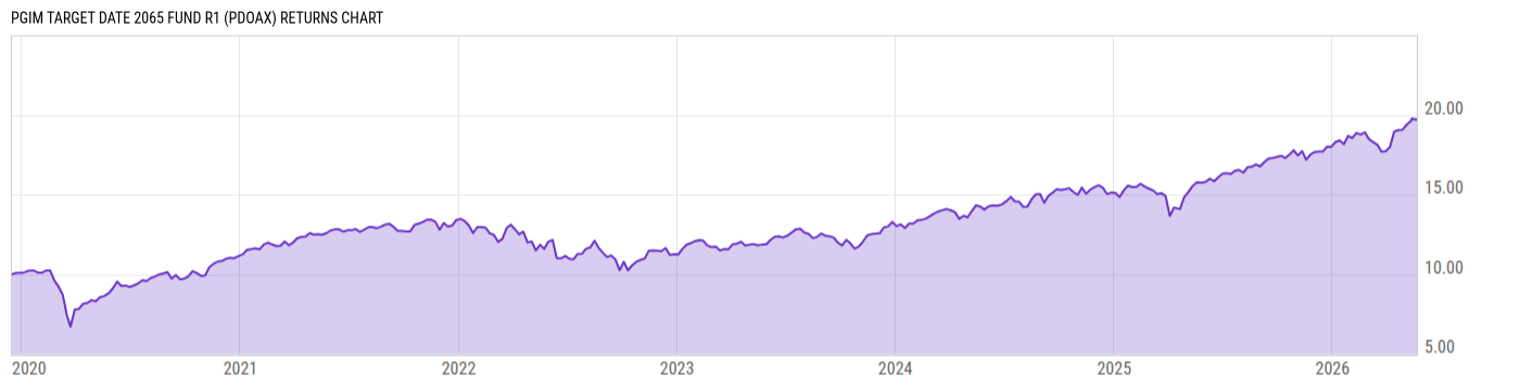 Returns Chart