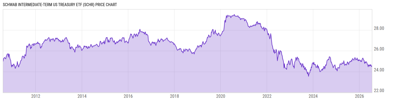 Price Chart