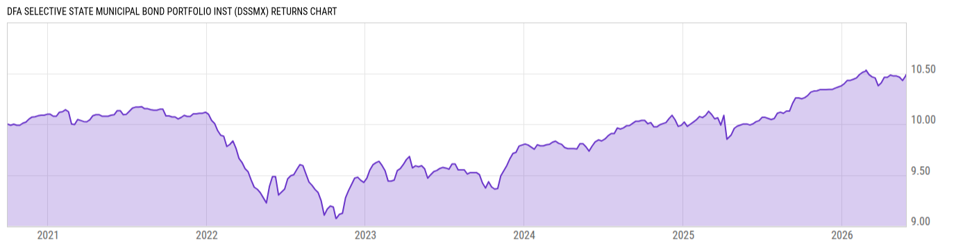Returns Chart