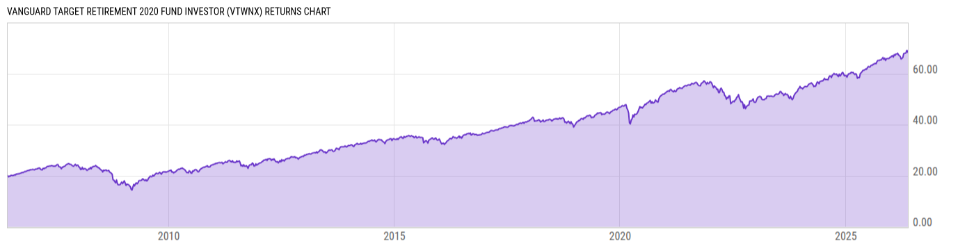 Returns Chart