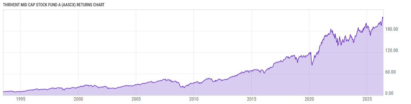 Returns Chart
