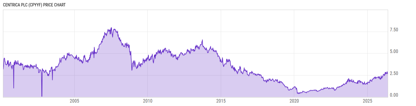 Price Chart