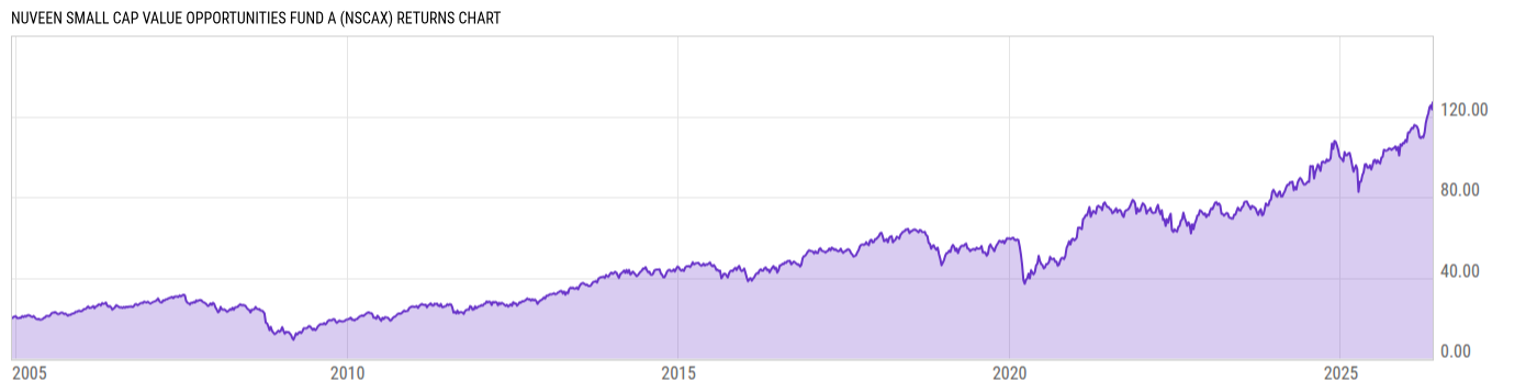 Returns Chart