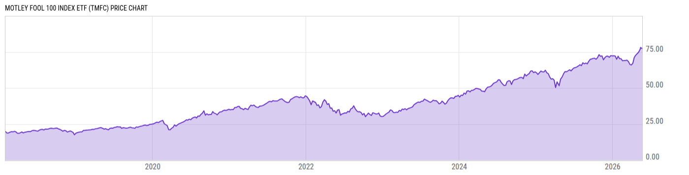 Price Chart