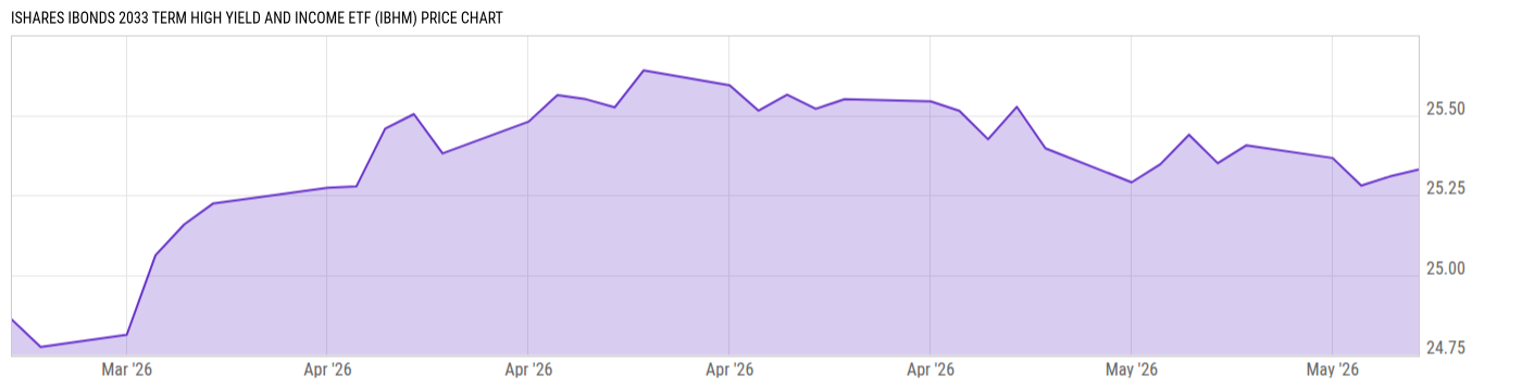 Price Chart