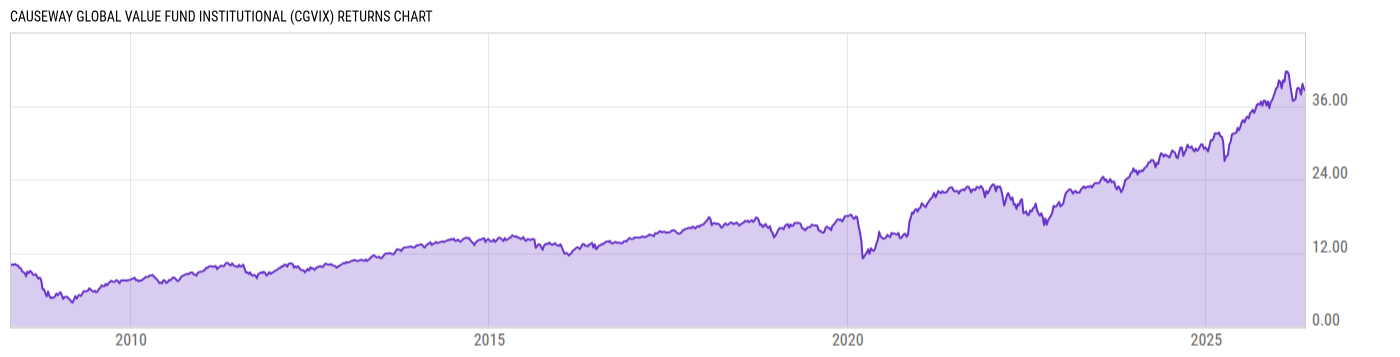 Returns Chart