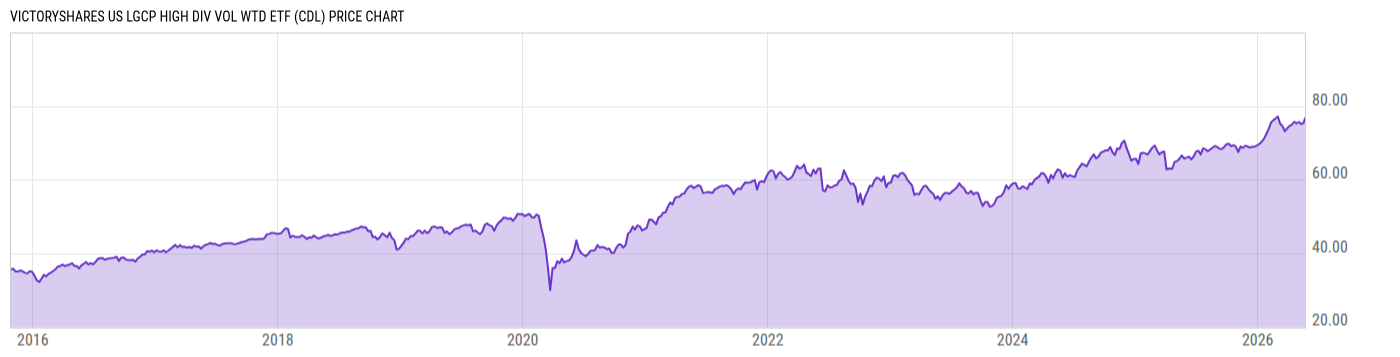 Price Chart