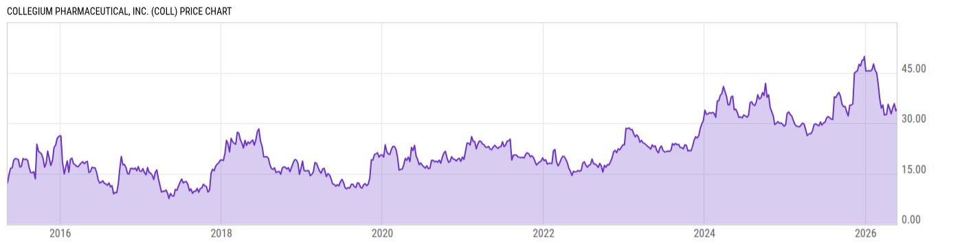 Price Chart